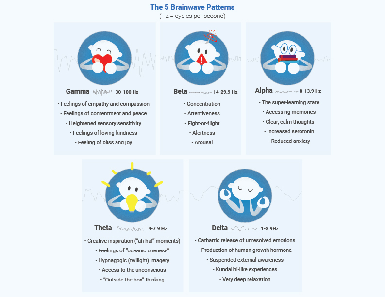 The Power of Brainwaves